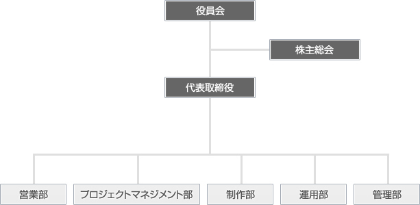 組織図